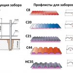 Which corrugated sheet to choose for a fence