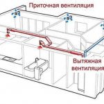 The principle of organizing ventilation of a house or apartment. Wardrobe ventilation is part of this system 