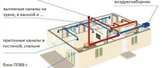 Схема устройства принудительной приточно-вытяжной вентиляции частного дома