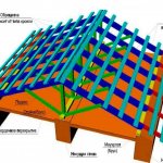 Construction of a gable roof rafter system