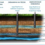 types of wells